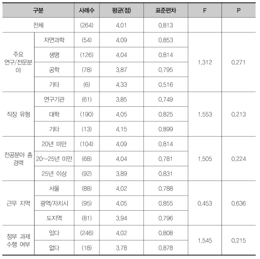 전체적인 기초연구 투자 부족의 중요성에 대한 집단별 차이 검증(F검정)