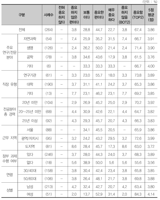 기초 투자 확대에 대한 연구현장 체감도 저조의 중요성