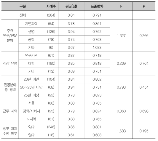 기초 투자 확대에 대한 연구현장 체감도 저조의 시급성에 대한 집단별 차이 검증(F검정)