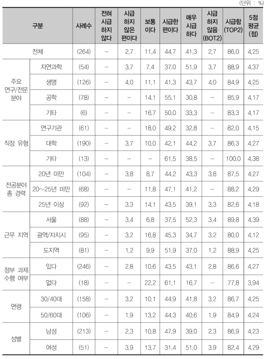 연구자주도형 기초연구지원 부족의 시급성