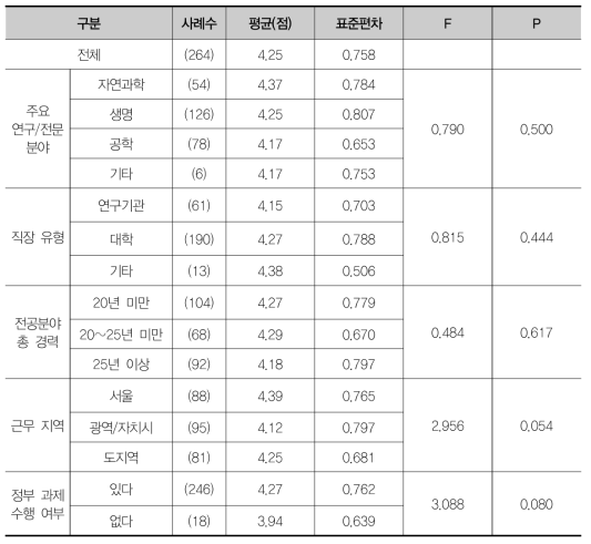 연구자주도형 기초연구지원 부족의 시급성에 대한 집단별 차이 검증(F검정)