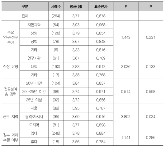 기초연구지원사업간 과제 선정률 및 수혜율 불균형의 중요성에 대한 집단별 차이 검증(F검정)