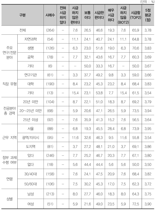 기초연구지원사업간 과제 선정률 및 수혜율 불균형의 시급성