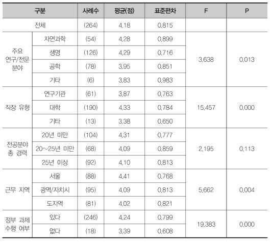 개인연구/집단연구/IBS/목적기초 간 연구비 불균형의 중요성에 대한 집단별 차이 검증(F검정)