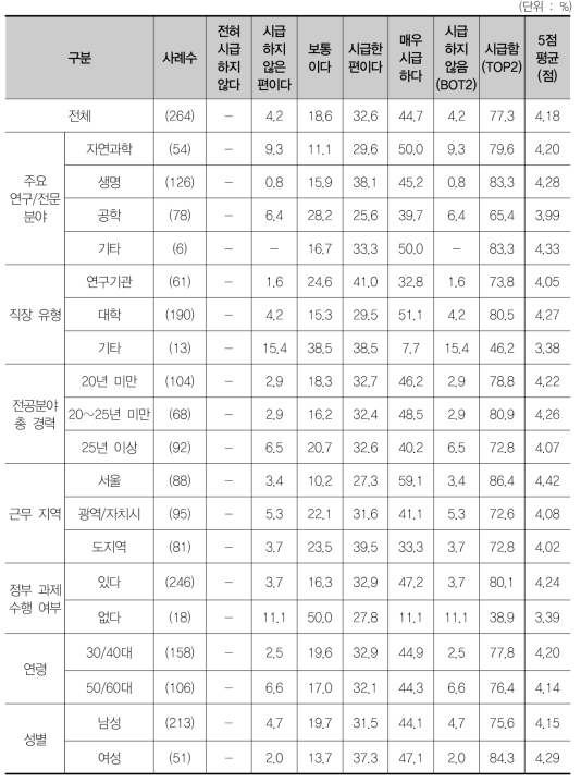 개인연구/집단연구/IBS/목적기초 간 연구비 불균형의 시급성