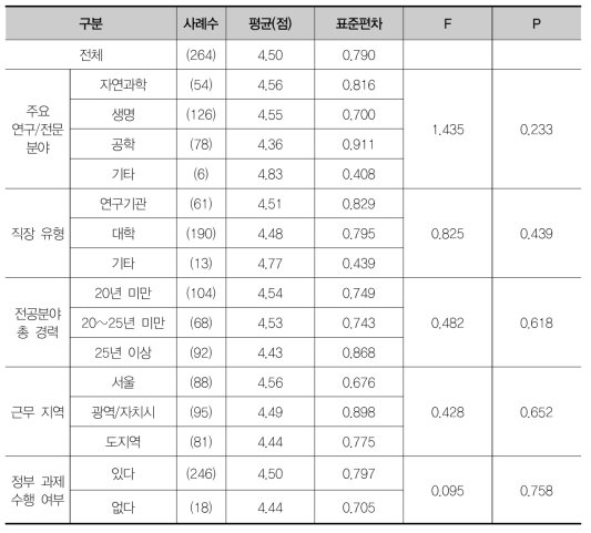 단기적으로 빠른 성과를 요구하는 연구 관리 관행의 중요성에 대한 집단별 차이 검증(F검정)