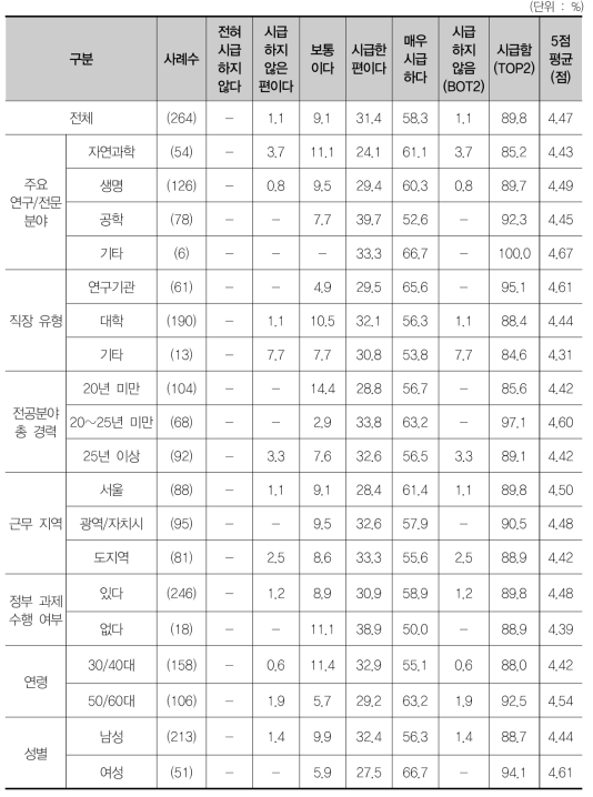 단기적으로 빠른 성과를 요구하는 연구 관리 관행의 시급성