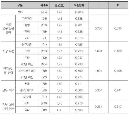 단기적으로 빠른 성과를 요구하는 연구 관리 관행의 시급성에 대한 집단별 차이 검증(F검정)