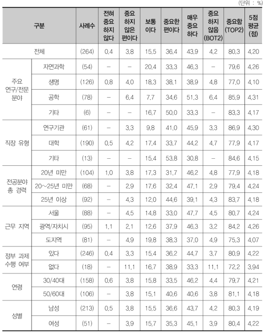 정부의 지나친 간섭으로 인한 연구의 자율성 저해의 중요성