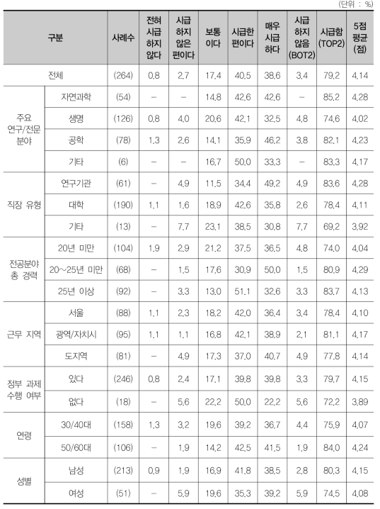 정부의 지나친 간섭으로 인한 연구의 자율성 저해의 시급성