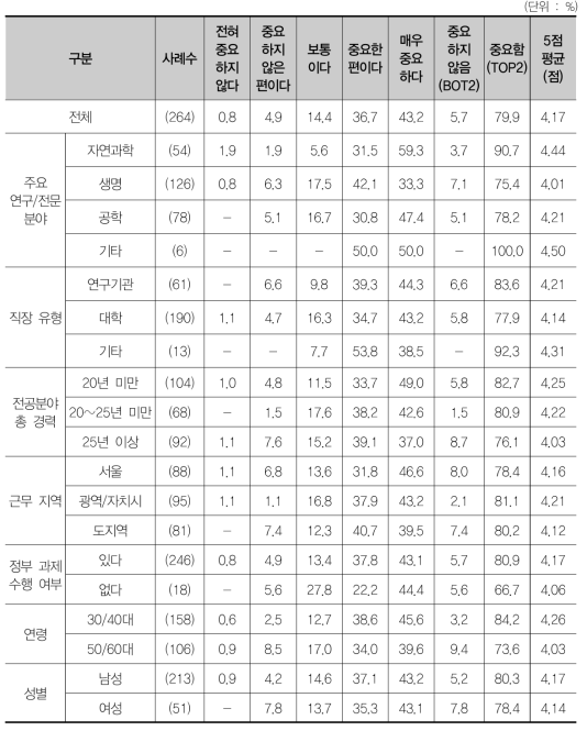 학문분야별 특성을 반영하지 않은 획일화된 연구지원 체계의 중요성