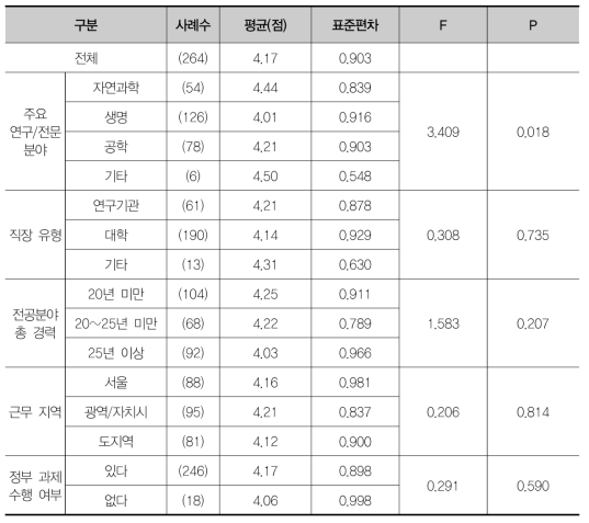 학문분야별 특성을 반영하지 않은 획일화된 연구지원 체계의 중요성에 대한 집단별 차이 검증(F검정)