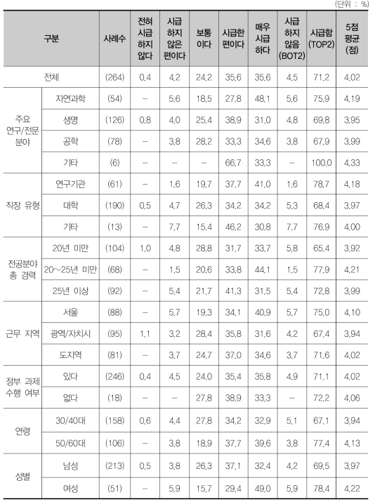 학문분야별 특성을 반영하지 않은 획일화된 연구지원 체계의 시급성