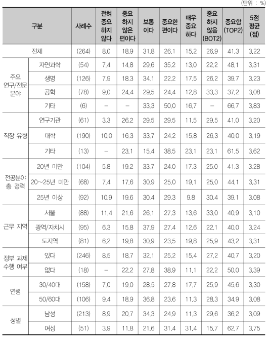 이론, 여성, 지역 등 분야의 다양성 부족의 중요성