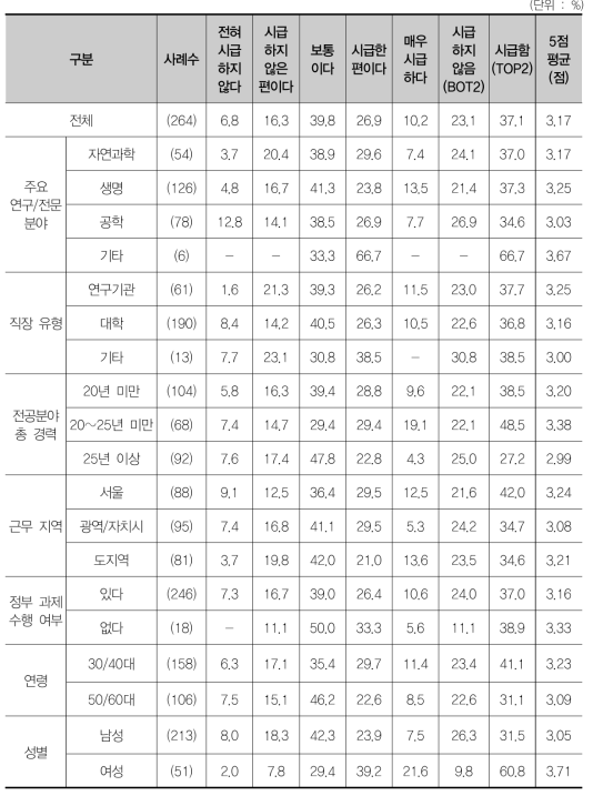 이론, 여성, 지역 등 분야의 다양성 부족의 시급성