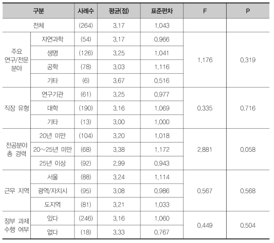 이론, 여성, 지역 등 분야의 다양성 부족의 시급성에 대한 집단별 차이 검증(F검정)