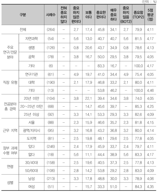 창의성/도전성/수월성 등 기초연구 특성을 반영한 평가 체계 미흡의 중요성