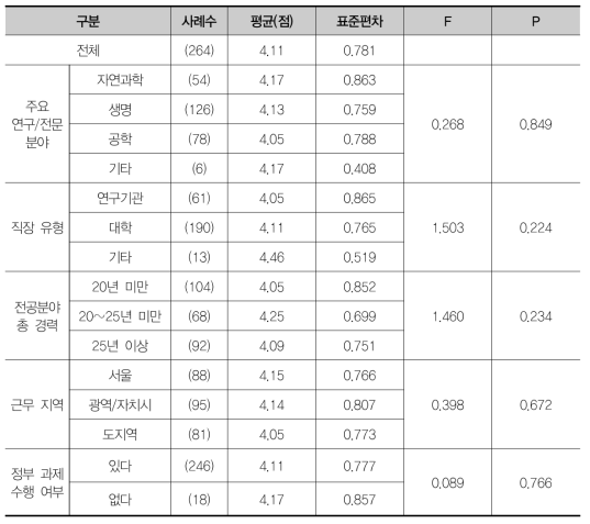 창의성/도전성/수월성 등 기초연구 특성을 반영한 평가 체계 미흡의 중요성에 대한 집단별 차이 검증(F검정)