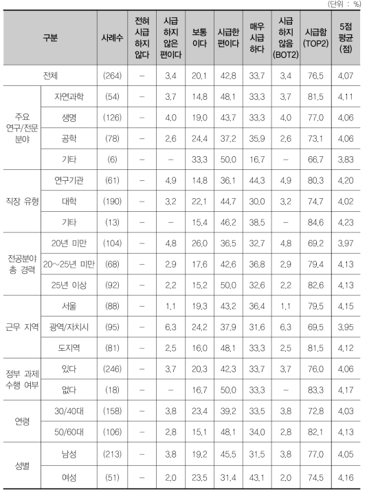 창의성/도전성/수월성 등 기초연구 특성을 반영한 평가 체계 미흡의 시급성