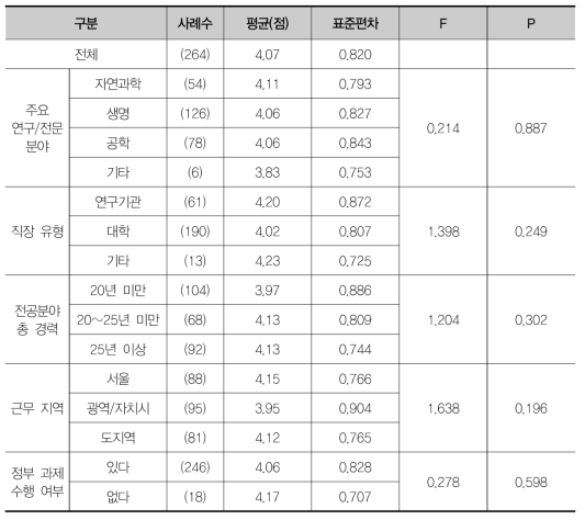 창의성/도전성/수월성 등 기초연구 특성을 반영한 평가 체계 미흡의 시급성에 대한 집단별 차이 검증(F검정)