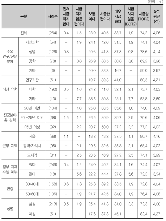 Top-down 기초연구의 전략성/목적성 미흡 등 비효율성 심화의 시급성