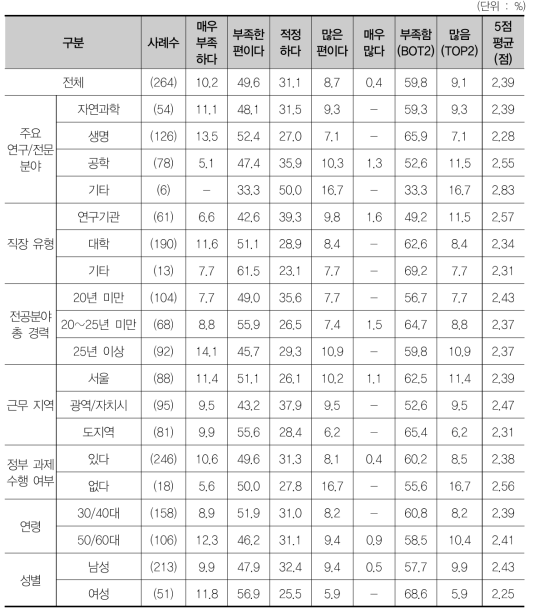 기초연구분야 예산규모에 대한 인식