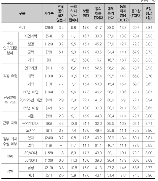 연구주체에 따라 연구비 편중(부익부 빈익빈)이 심각하여 전략적 예산 배분 조정 필요