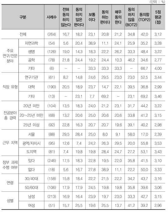 지방보다는 수도권의 연구비 비중이 지나치게 높아 적극 개선 필요