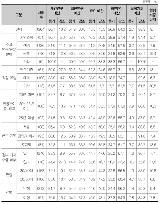 부문별 현재 비중 대비 조정 비중 증감률