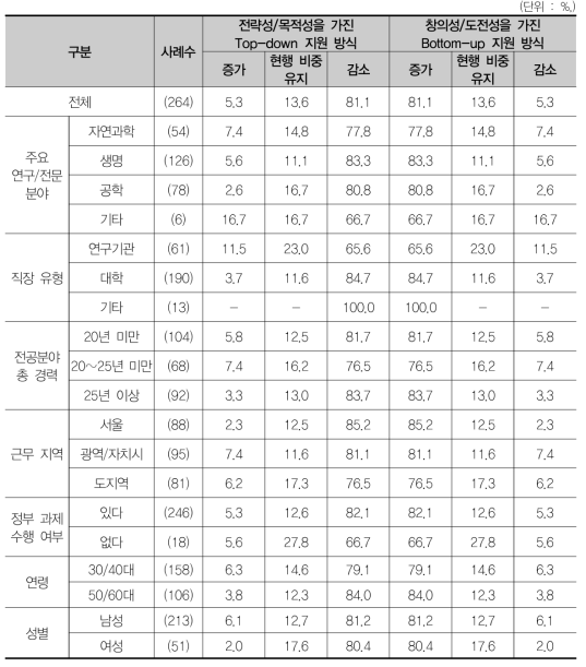 Top-down과 Bottom-up 지원 방식의 현재 예산 비중 대비 조정 비중 증감률