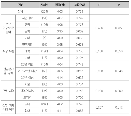 장기적이고 안정적인 기초연구를 위해 연구자의 예측 가능성을 높이는 연구 제도의 시급성에 대한 집단별 차이 검증(F검정)