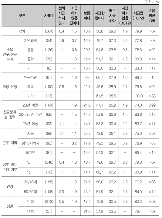 아이디어의 독창성/혁신성 중시의 시급성