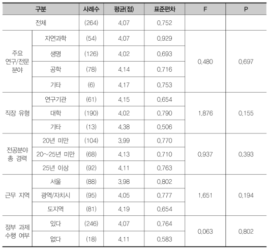 아이디어의 독창성/혁신성 중시의 시급성에 대한 집단별 차이 검증(F검정)