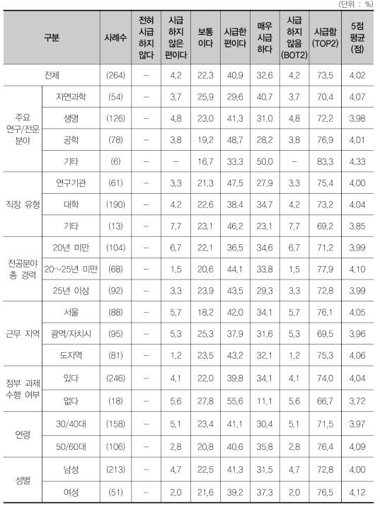 Grant 등 보편적 지원 사업 확대의 시급성