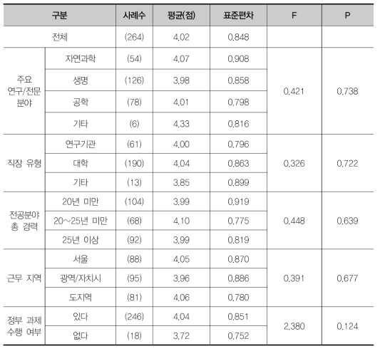 Grant 등 보편적 지원 사업 확대의 시급성에 대한 집단별 차이 검증(F검정)