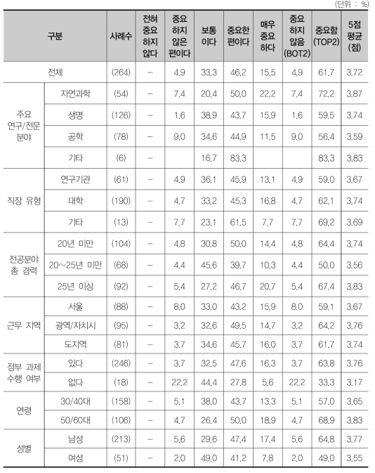 경쟁적 지원 확대를 통한 수월성 확보의 중요성