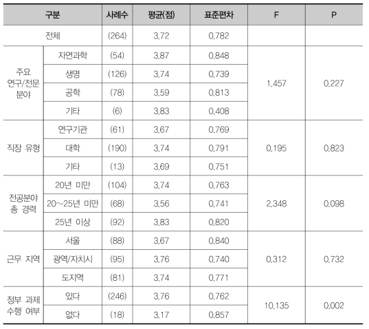 경쟁적 지원 확대를 통한 수월성 확보의 중요성에 대한 집단별 차이 검증(F검정)