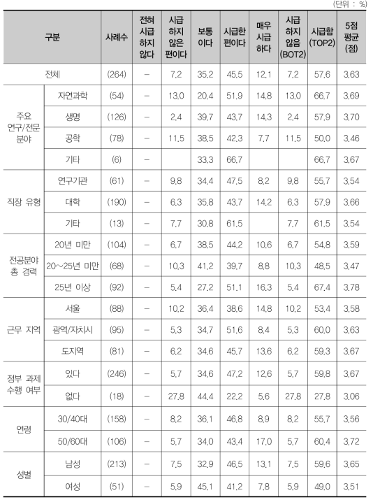 경쟁적 지원 확대를 통한 수월성 확보의 시급성