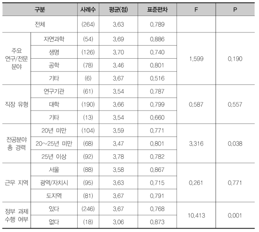 경쟁적 지원 확대를 통한 수월성 확보의 시급성에 대한 집단별 차이 검증(F검정)