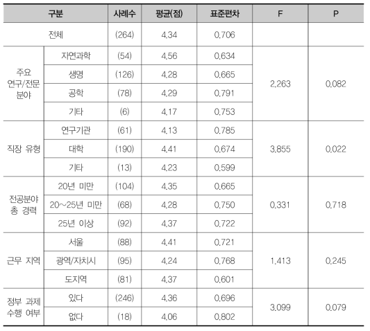 연구자 중심 상향식 사업(자유공모형, Bottom-up) 지원 확대의 중요성에 대한 집단별 차이 검증(F검정)