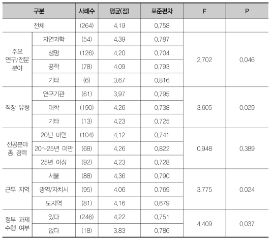 연구자 중심 상향식 사업(자유공모형, Bottom-up) 지원 확대의 시급성에 대한 집단별 차이 검증(F검정)