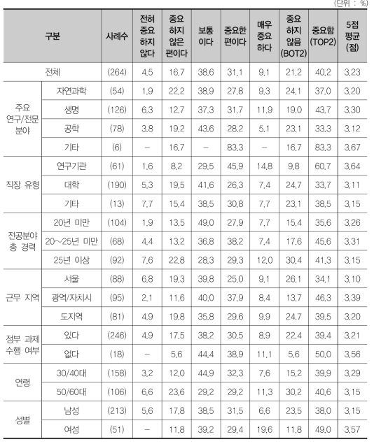 전략성과 목적성 중심의 Top-down 지원 사업(국책연구지원) 효율화의 중요성