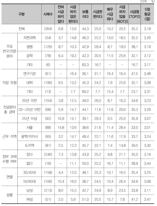 전략성과 목적성 중심의 Top-down 지원 사업(국책연구지원) 효율화의 시급성