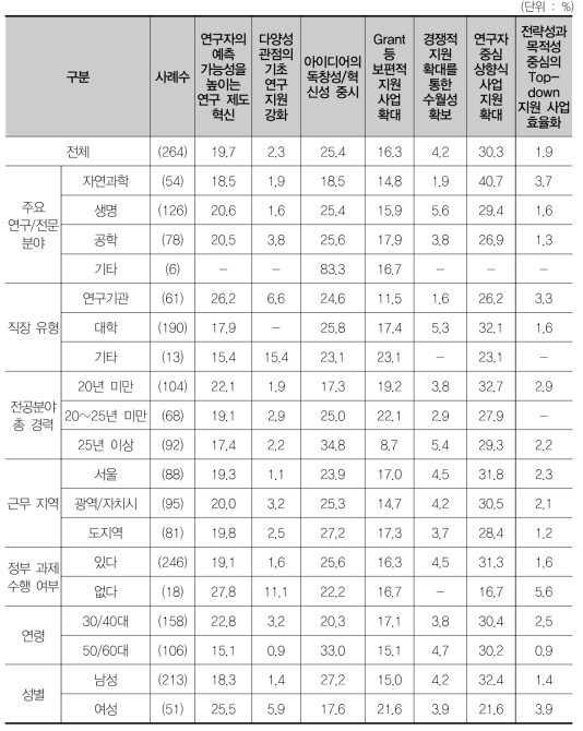 가장 중요한 기초연구 발전을 위한 요인(1순위)