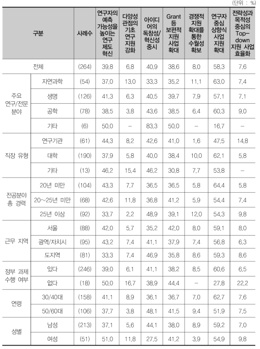 가장 중요한 기초연구 발전을 위한 요인(1+2순위)