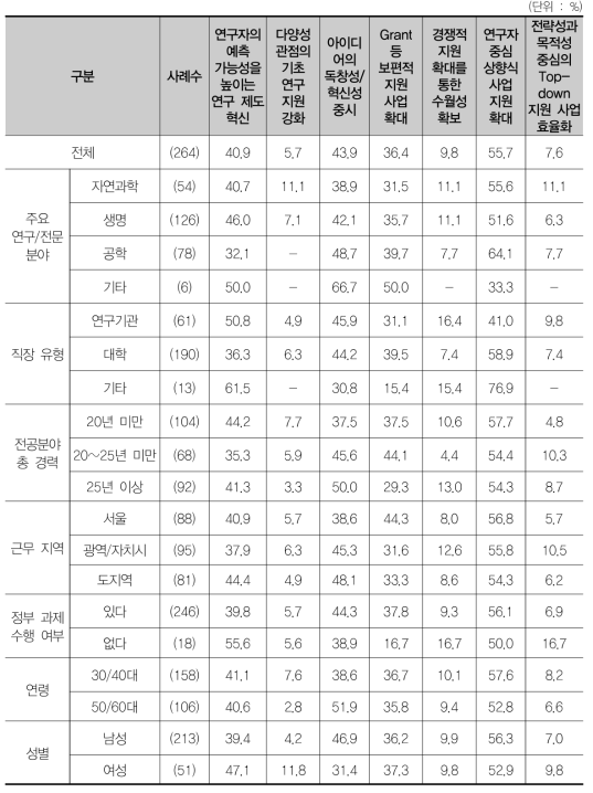 가장 시급한 기초연구 발전을 위한 요인(1+2순위)