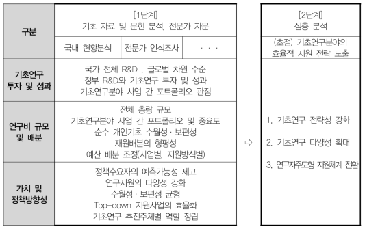 연구 현장 중심 기초연구지원 전략 도출