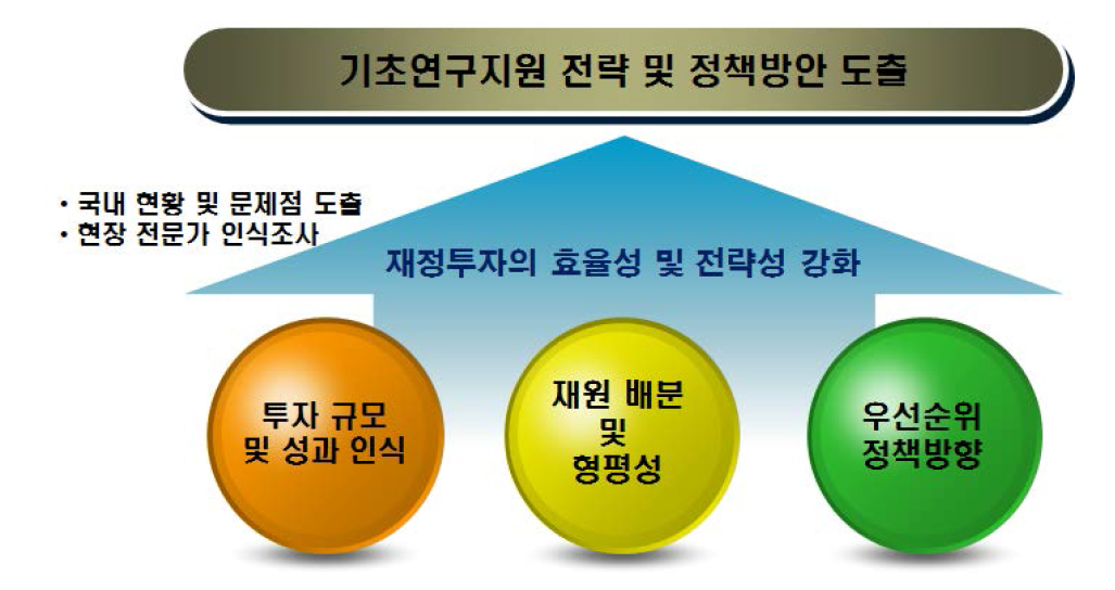 기초연구지원 전략의 방향성