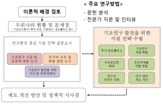 본 연구의 전체 흐름도