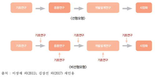 기초연구 선형모형과 비선형모형